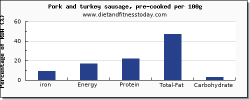 iron and nutrition facts in pork sausage per 100g